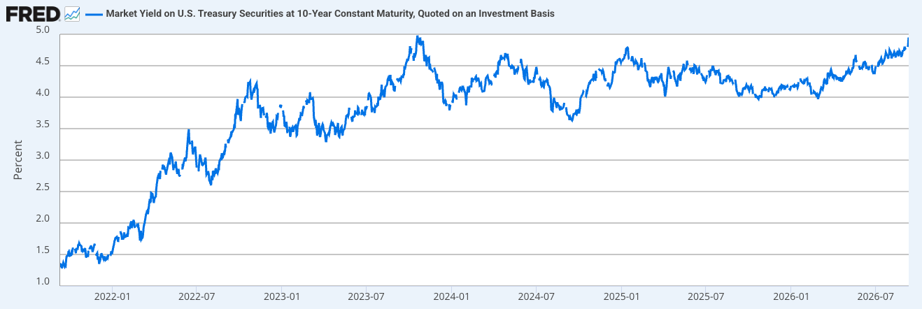 Line graph showing the market yield on U.S. Treasury Securities at 10-year constant maturity from early 2022 to mid