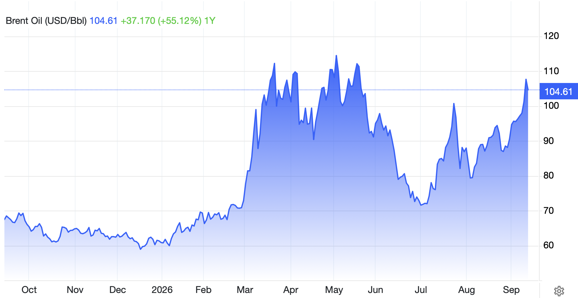 Line graph showing Brent Oil price in USD/Bbl from October 2025 to September 2026, with a peak of