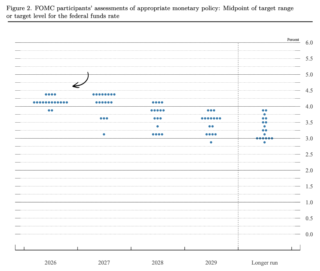 Dot plot showing FOMC participants' projections for the federal funds rate target range from 2026 to "Longer run."
