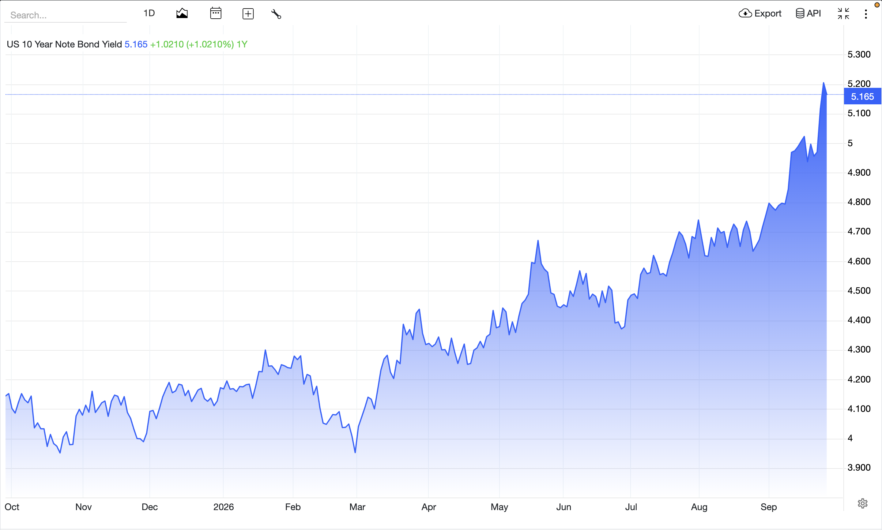 Line graph showing the US 10 Year Note Bond Yield increasing from October 2025 to September 2026, peaking at