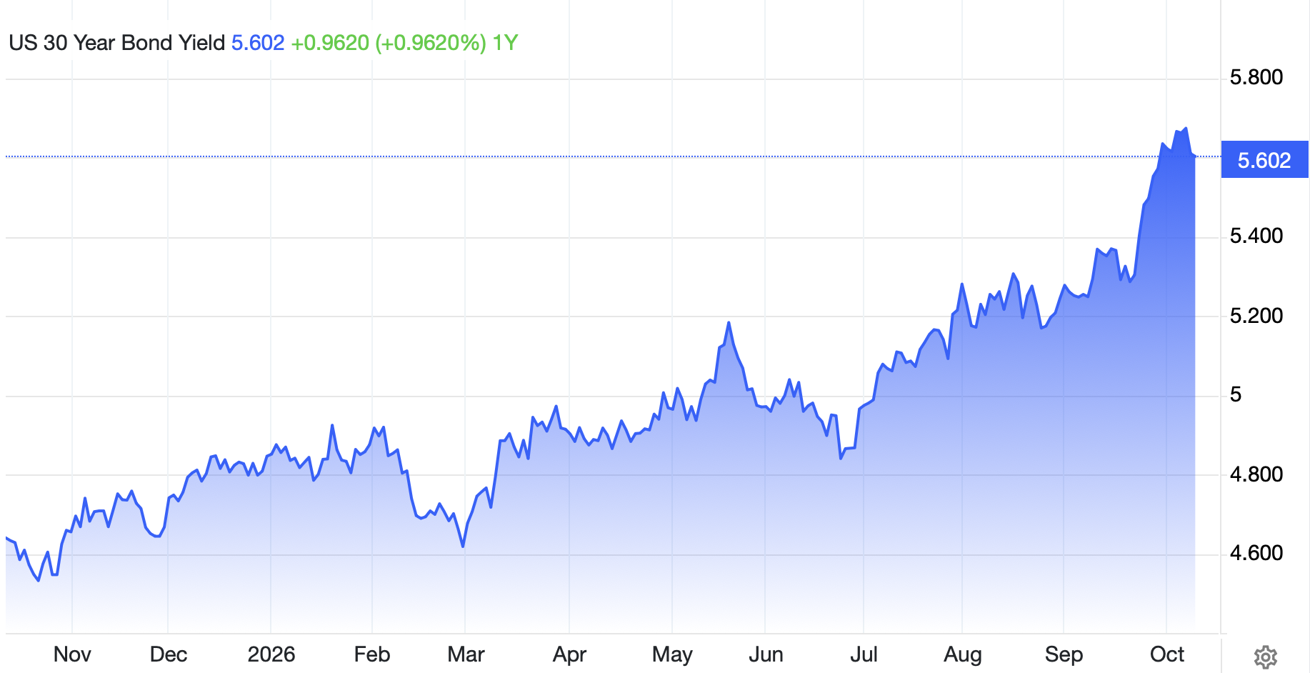 A line chart showing the US 30-year bond yield rising to 5.602 over a one-year