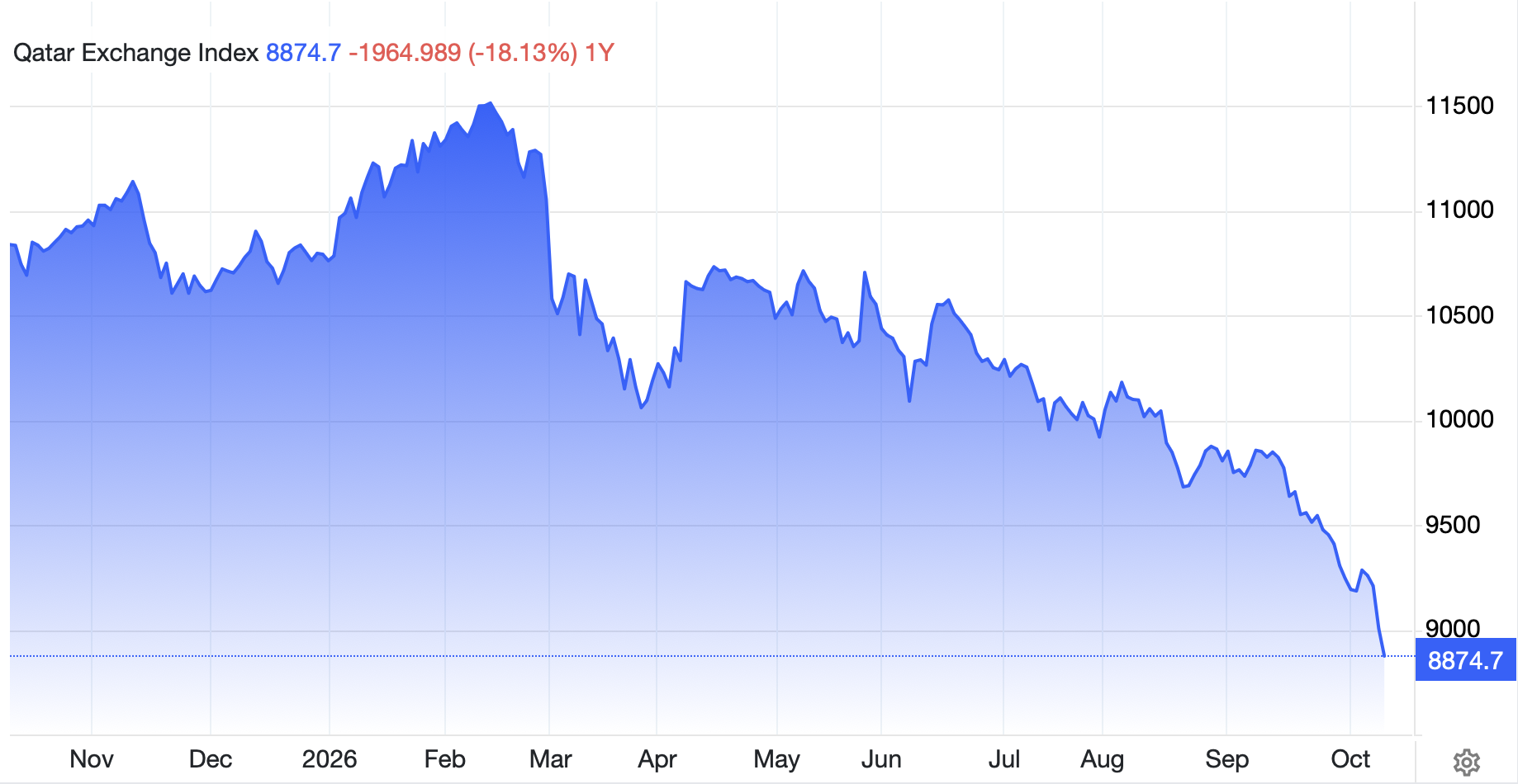 A one-year financial line chart of the Qatar Exchange Index showing a downward trend with a total drop of 18.1